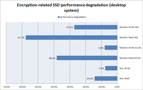 Encryption-related SSD performance degradation
(desktop system)