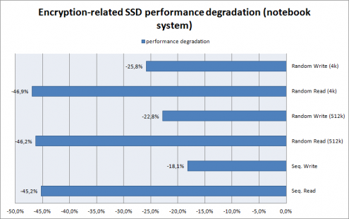 Encryption-related SSD performance degradation
(notebook system)
