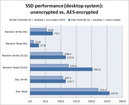 SSD performance (desktop system): unencrypted vs. AES-encrypted
