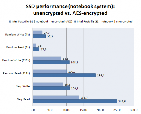 SSD performance (notebook system): unencrypted vs. AES-encrypted
